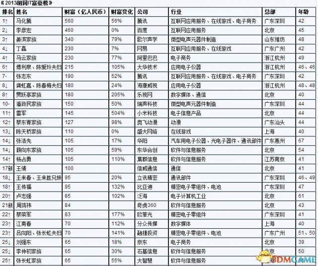 2013胡润IT富豪榜公布 马化腾以560亿元成新首富