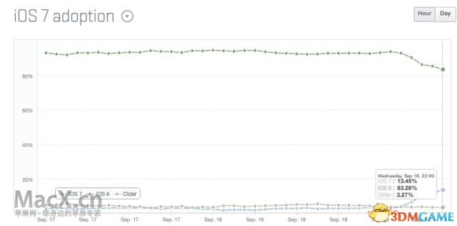 iOS 7正式版发布不到一天已有13%的iOS用户升级