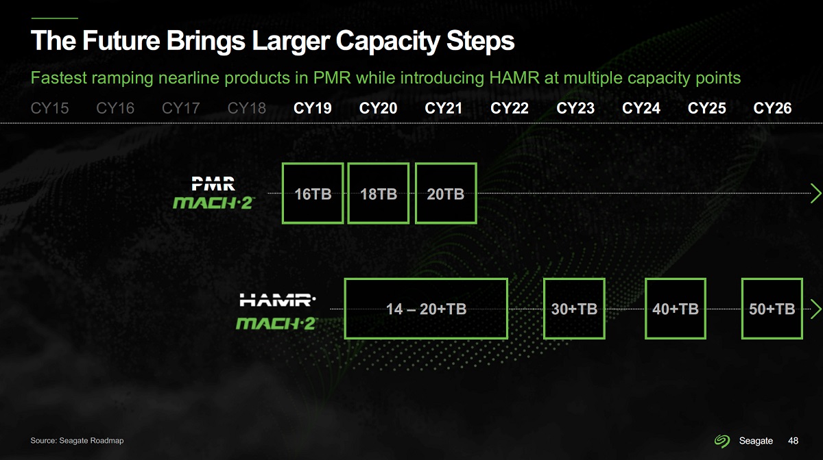 希捷正在研发第二代HAMR技术 硬盘容量将提升至30TB