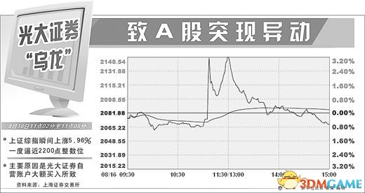 一个错误程序引发的大地震：光大证券被罚5.2亿
